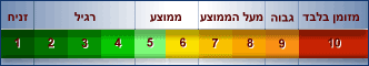 סרגל הדירוג